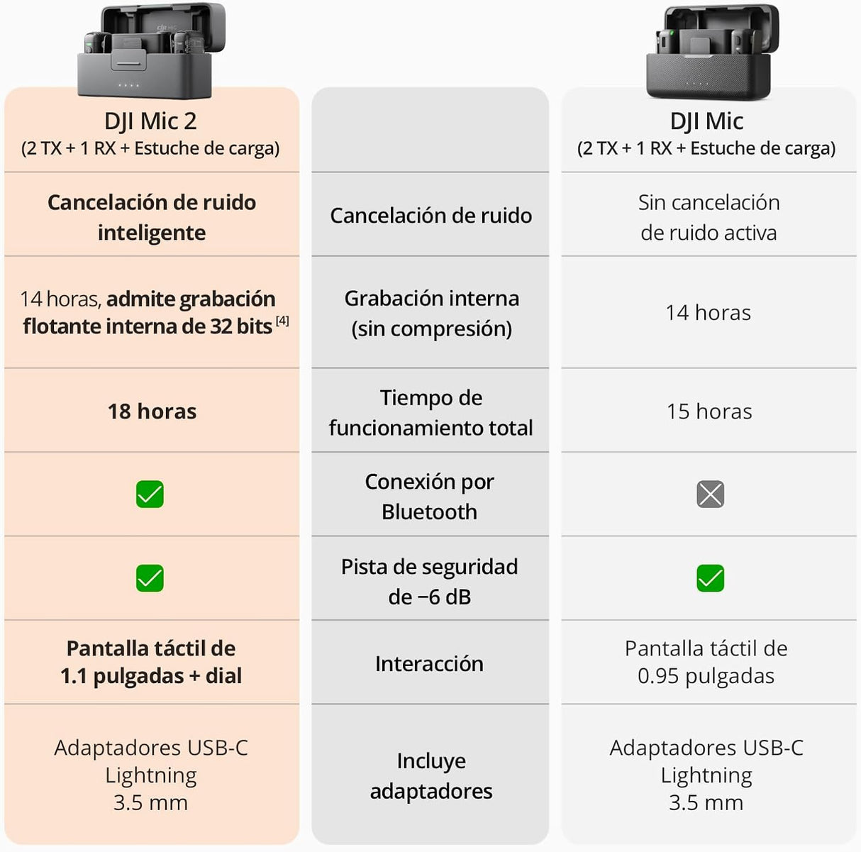 DJI Mic 2 (2 TX + 1 RX + Charging Case), Wireless Microphone, Intelligent Noise Cancelling, 32-bit Float Internal Recording, 250m (820 ft.) Range, UAE Version with Official Warranty Support