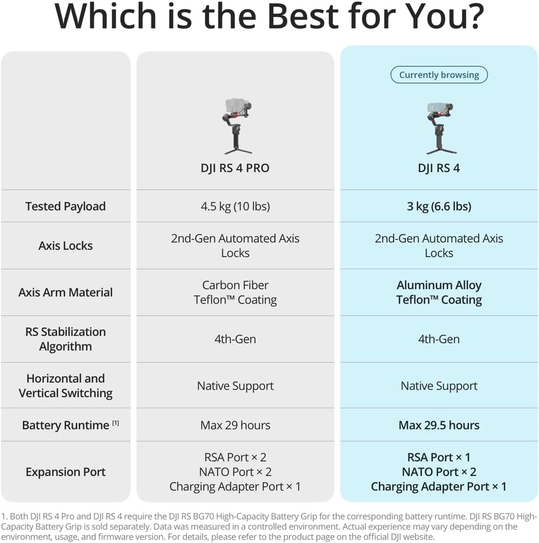 DJI RS 4، مثبت ثلاثي المحاور لكاميرات DSLR والكاميرات بدون مرآة من Canon/Sony/Panasonic/Nikon/Fujifilm، التصوير الرأسي الأصلي من الجيل الثاني، عصا تحكم بمفتاحين، أذرع محورية من التيفلون، مثبت كاميرا